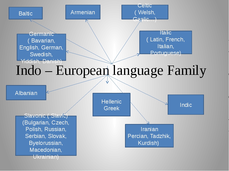 INDO-EUROPEAN LANGUAGES.